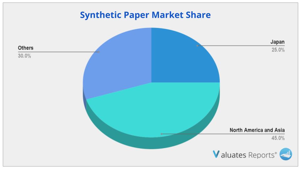 Synthetic Paper Market Share